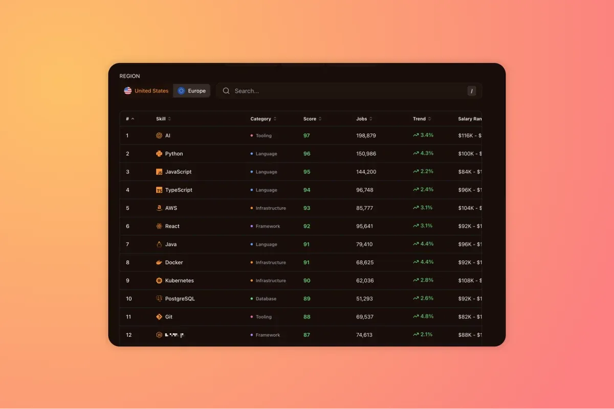 Skillcraft tech skills in demand